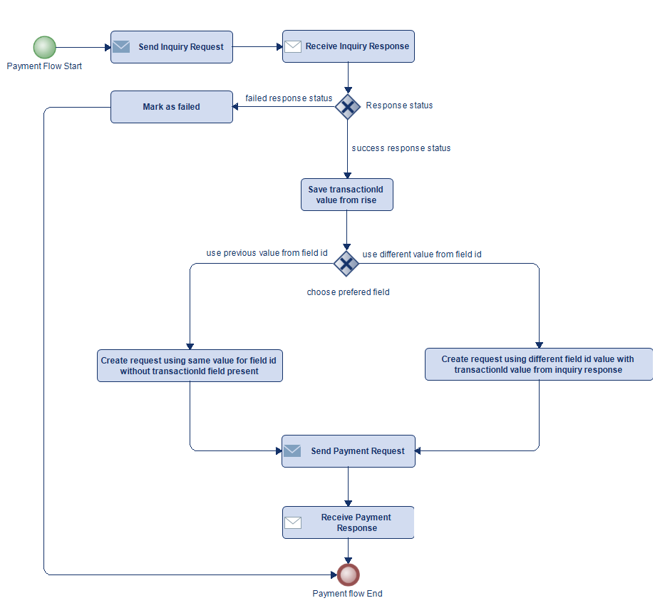 Payment Activity Diagram