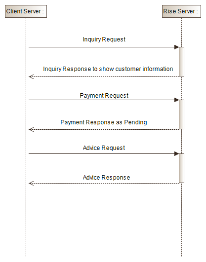 Payment Flow Sequence Diagram