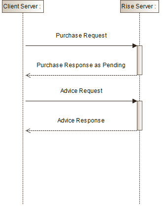 Purchase Flow Sequence Diagram